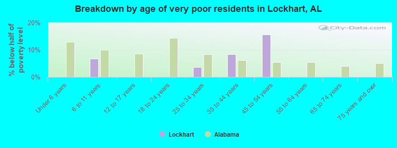 Breakdown by age of very poor residents in Lockhart, AL