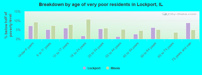 Breakdown by age of very poor residents in Lockport, IL