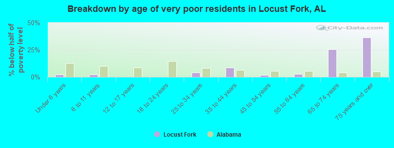 Breakdown by age of very poor residents in Locust Fork, AL