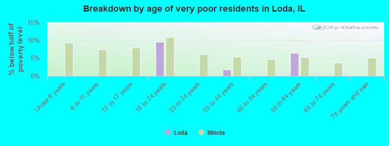 Breakdown by age of very poor residents in Loda, IL
