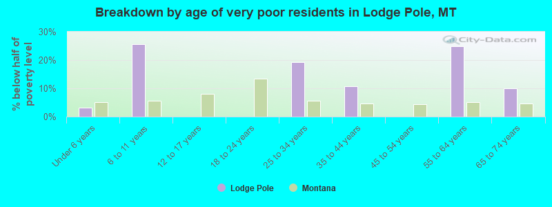 Breakdown by age of very poor residents in Lodge Pole, MT