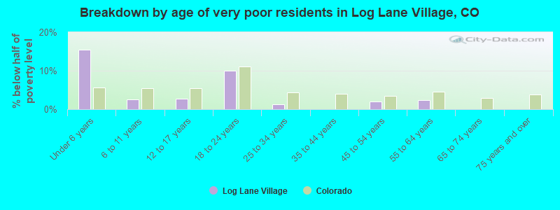 Breakdown by age of very poor residents in Log Lane Village, CO