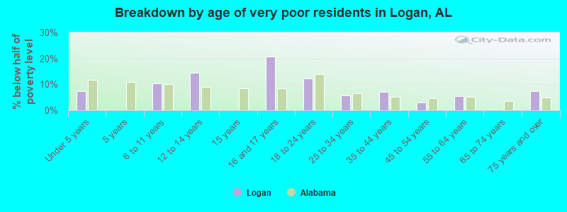 Breakdown by age of very poor residents in Logan, AL