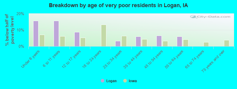 Breakdown by age of very poor residents in Logan, IA