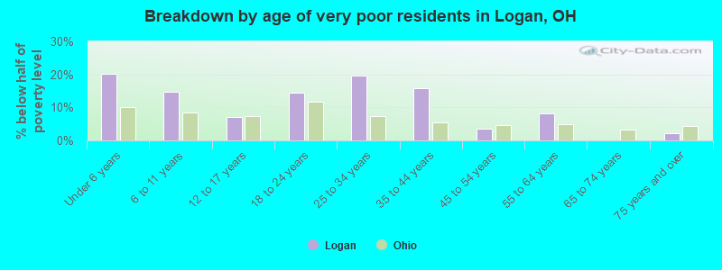 Breakdown by age of very poor residents in Logan, OH