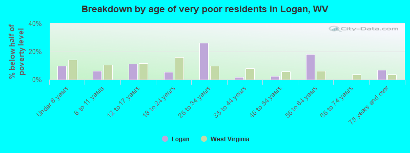 Breakdown by age of very poor residents in Logan, WV