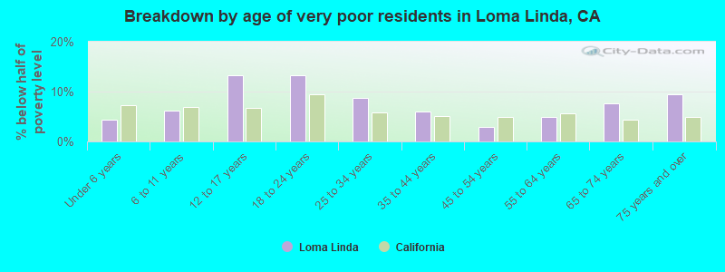 Breakdown by age of very poor residents in Loma Linda, CA