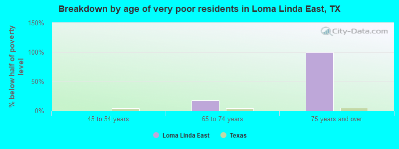 Breakdown by age of very poor residents in Loma Linda East, TX