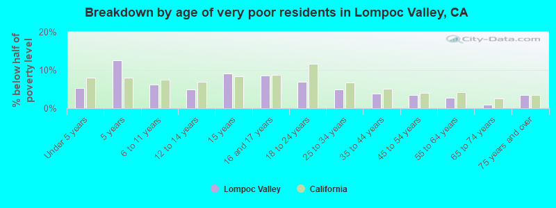 Breakdown by age of very poor residents in Lompoc Valley, CA
