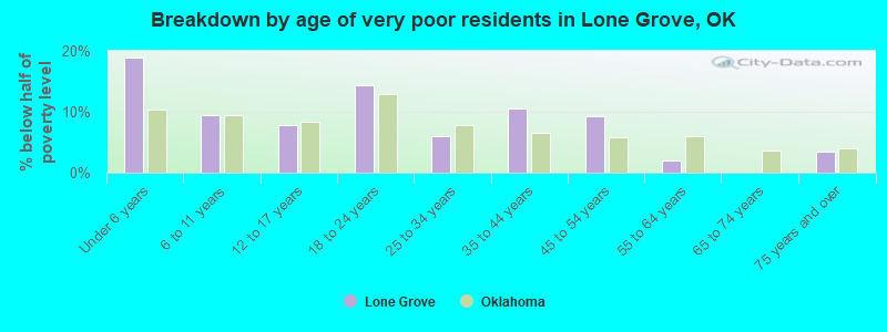 Breakdown by age of very poor residents in Lone Grove, OK