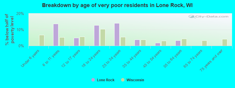 Breakdown by age of very poor residents in Lone Rock, WI