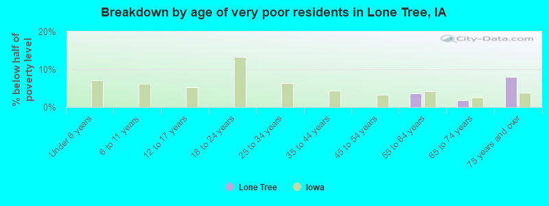 Breakdown by age of very poor residents in Lone Tree, IA