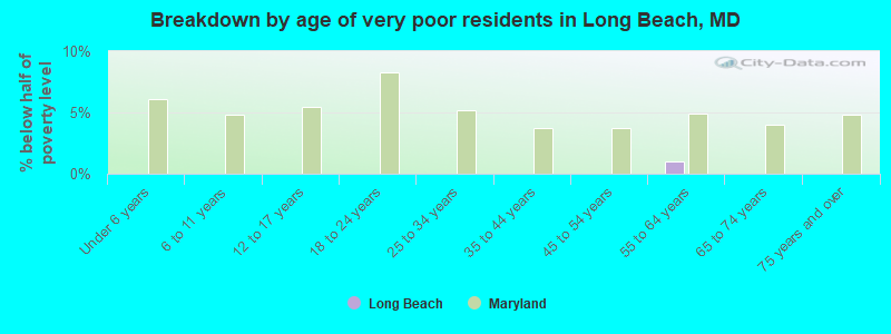 Breakdown by age of very poor residents in Long Beach, MD