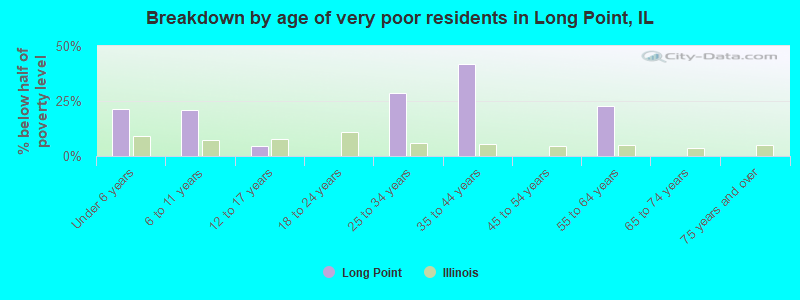 Breakdown by age of very poor residents in Long Point, IL