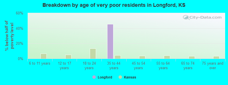 Breakdown by age of very poor residents in Longford, KS