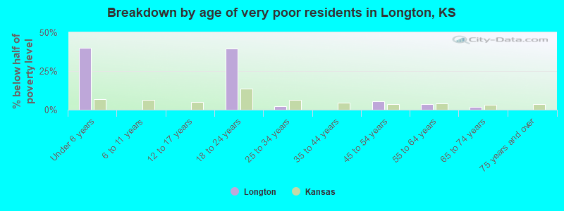 Breakdown by age of very poor residents in Longton, KS