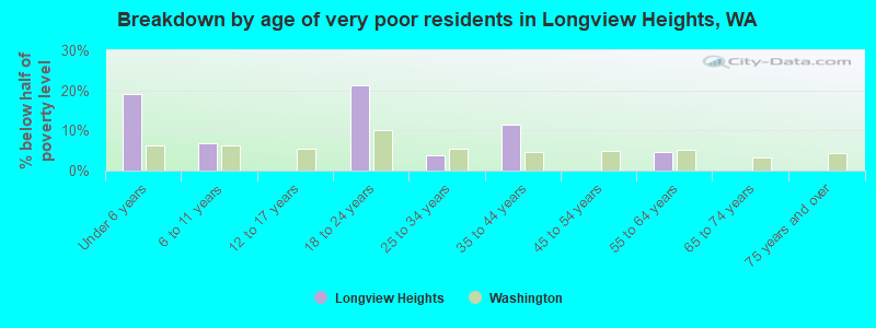 Breakdown by age of very poor residents in Longview Heights, WA