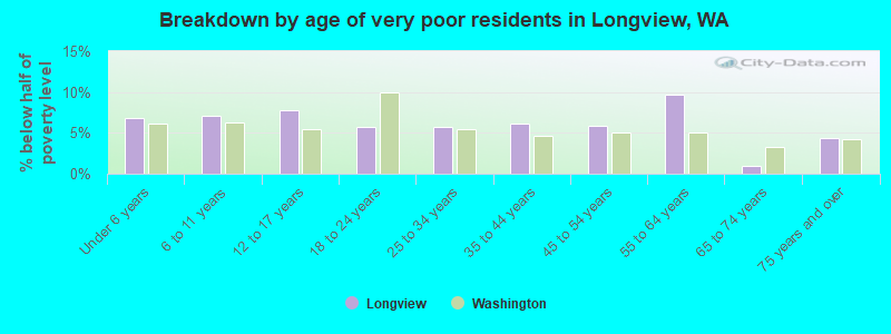 Breakdown by age of very poor residents in Longview, WA
