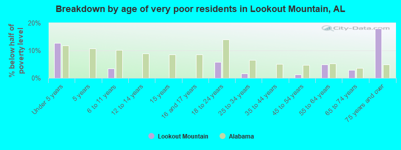 Breakdown by age of very poor residents in Lookout Mountain, AL