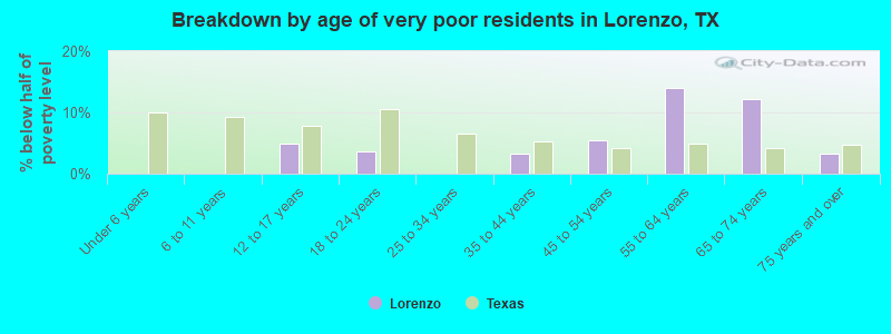 Breakdown by age of very poor residents in Lorenzo, TX