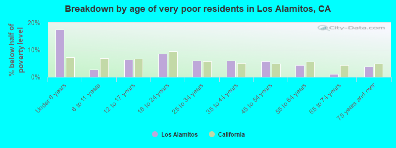 Breakdown by age of very poor residents in Los Alamitos, CA