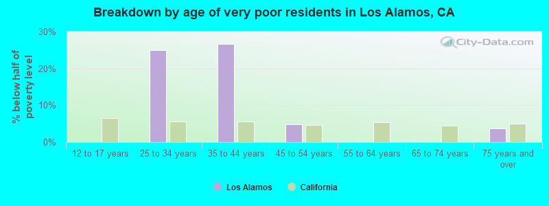 Breakdown by age of very poor residents in Los Alamos, CA