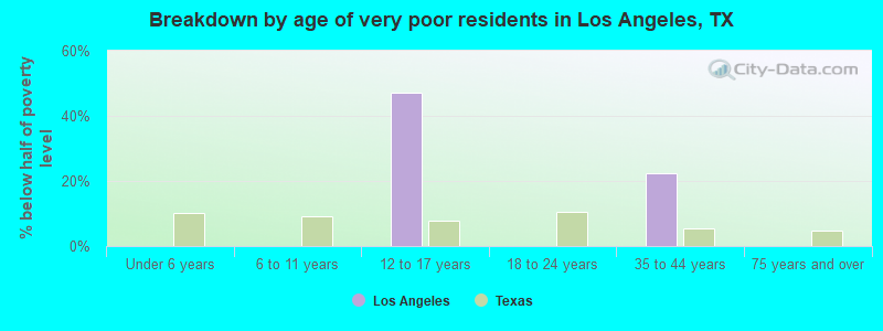 Breakdown by age of very poor residents in Los Angeles, TX