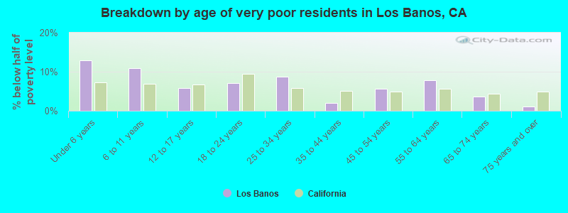 Breakdown by age of very poor residents in Los Banos, CA