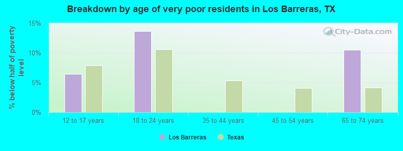 Breakdown by age of very poor residents in Los Barreras, TX