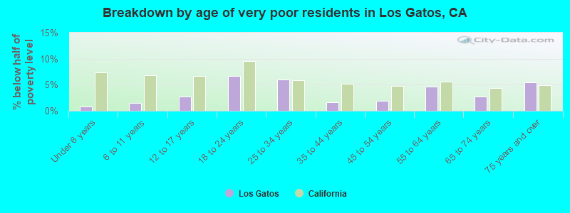Breakdown by age of very poor residents in Los Gatos, CA
