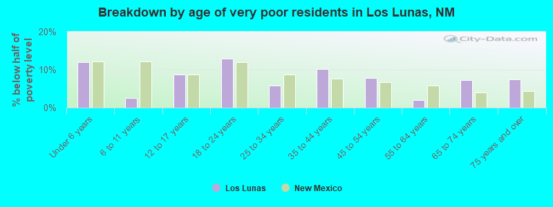 Breakdown by age of very poor residents in Los Lunas, NM