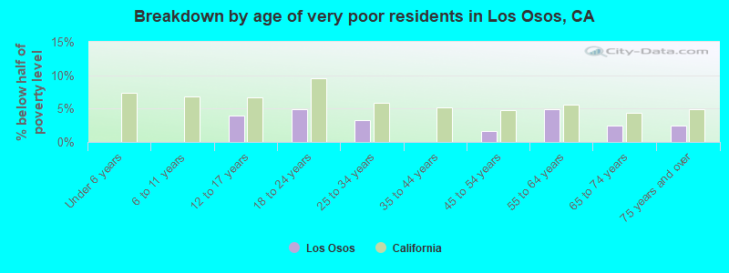 Breakdown by age of very poor residents in Los Osos, CA
