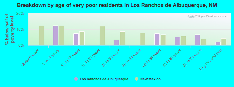 Breakdown by age of very poor residents in Los Ranchos de Albuquerque, NM