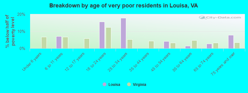 Breakdown by age of very poor residents in Louisa, VA