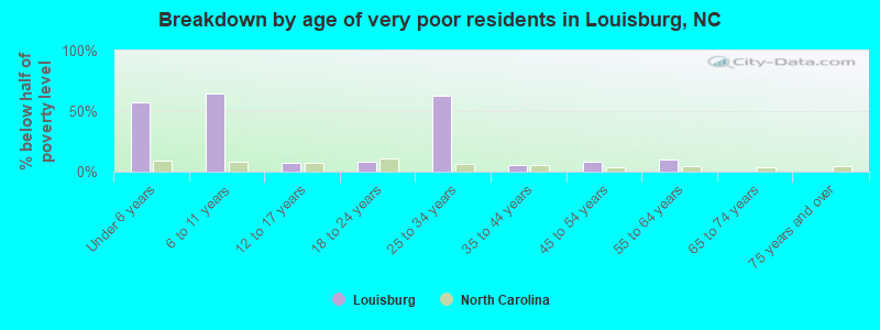 Breakdown by age of very poor residents in Louisburg, NC