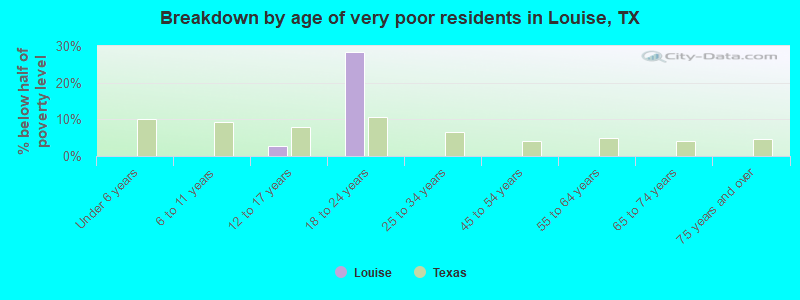 Breakdown by age of very poor residents in Louise, TX