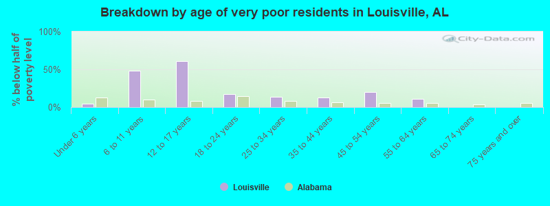 Breakdown by age of very poor residents in Louisville, AL
