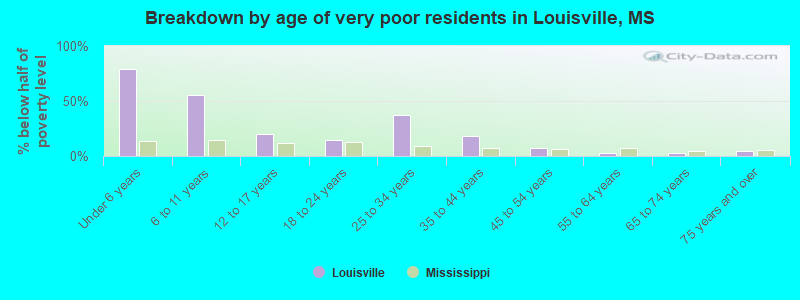 Breakdown by age of very poor residents in Louisville, MS