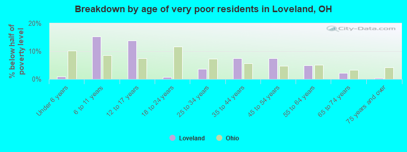 Breakdown by age of very poor residents in Loveland, OH