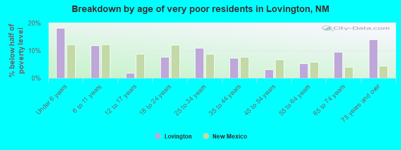 Breakdown by age of very poor residents in Lovington, NM