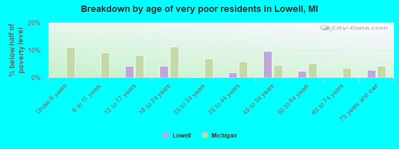Breakdown by age of very poor residents in Lowell, MI