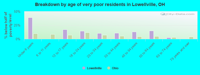 Breakdown by age of very poor residents in Lowellville, OH