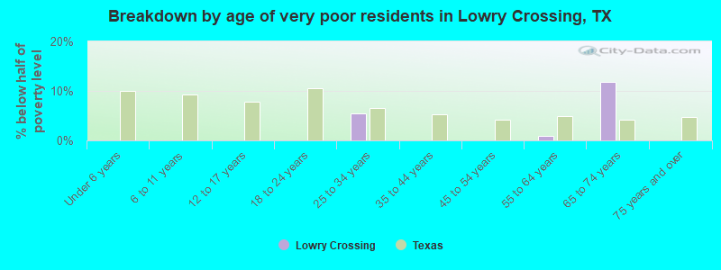 Breakdown by age of very poor residents in Lowry Crossing, TX