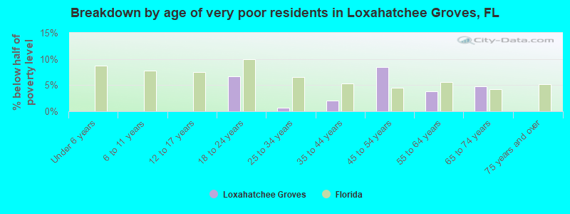 Breakdown by age of very poor residents in Loxahatchee Groves, FL
