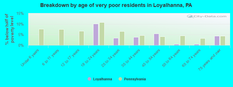 Breakdown by age of very poor residents in Loyalhanna, PA