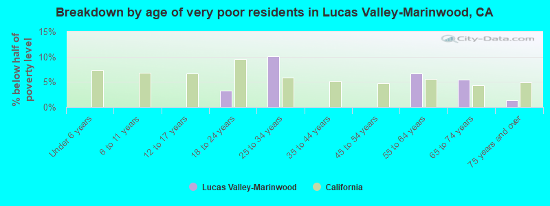 Breakdown by age of very poor residents in Lucas Valley-Marinwood, CA