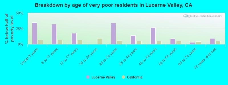 Breakdown by age of very poor residents in Lucerne Valley, CA