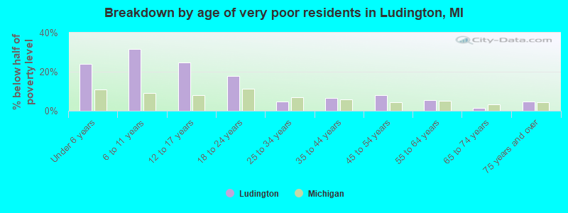 Breakdown by age of very poor residents in Ludington, MI