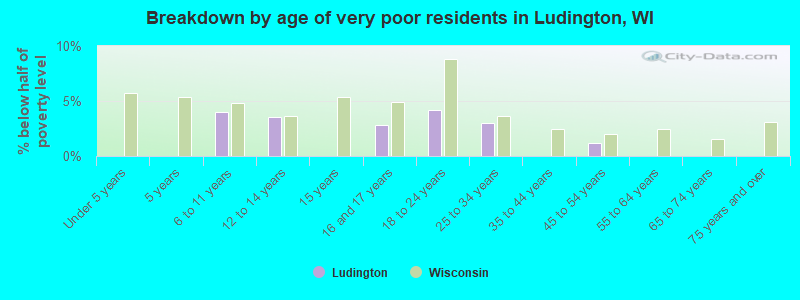 Breakdown by age of very poor residents in Ludington, WI