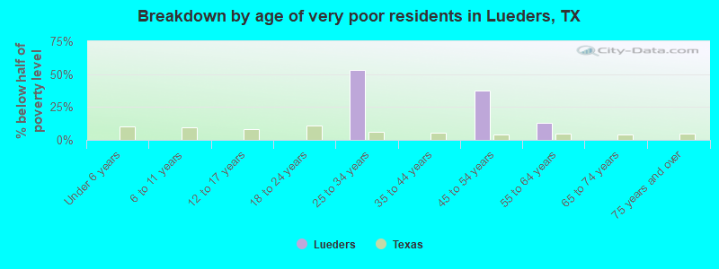 Breakdown by age of very poor residents in Lueders, TX